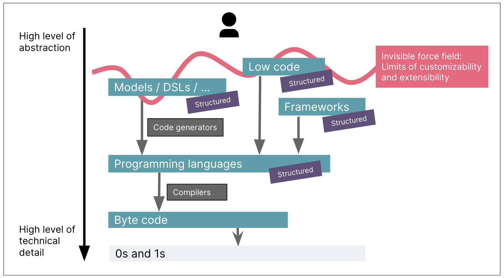 An illustration of typical abstraction levels in software, starting from 0s and 1s at the bottom, going up via programming languages, frameworks, platforms, and low code applications. A squiggly line at the top marks the "Invisible force field for customizability and extensibility".