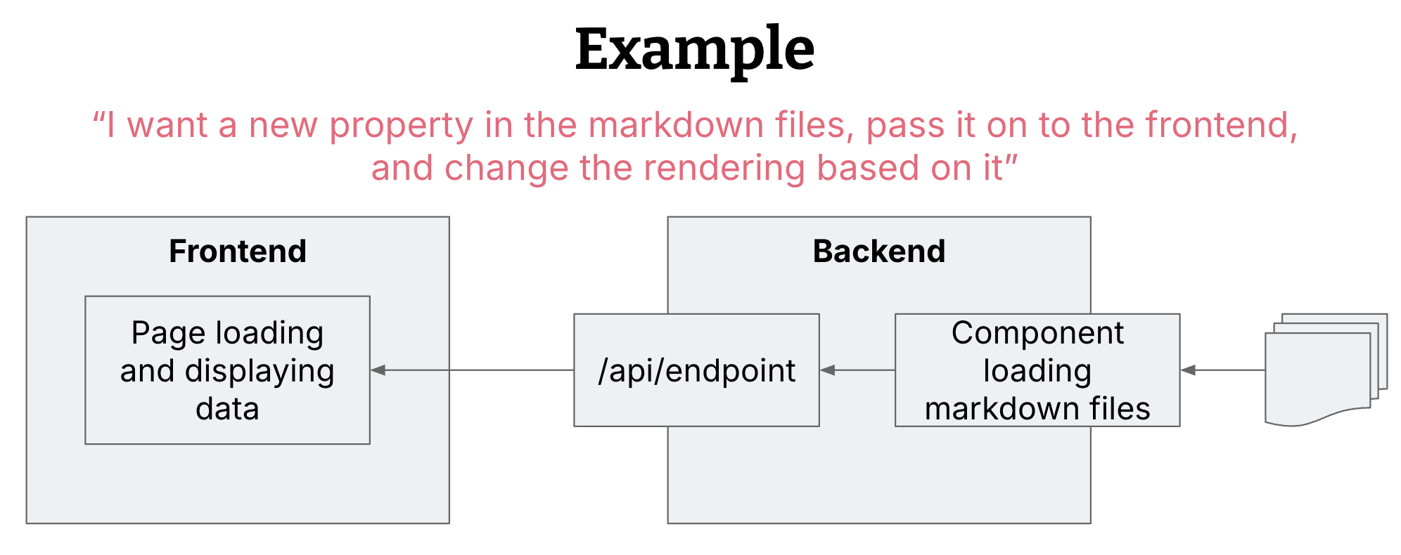 Visual diagram of the described example feature that loads a new property and serves it to the frontend