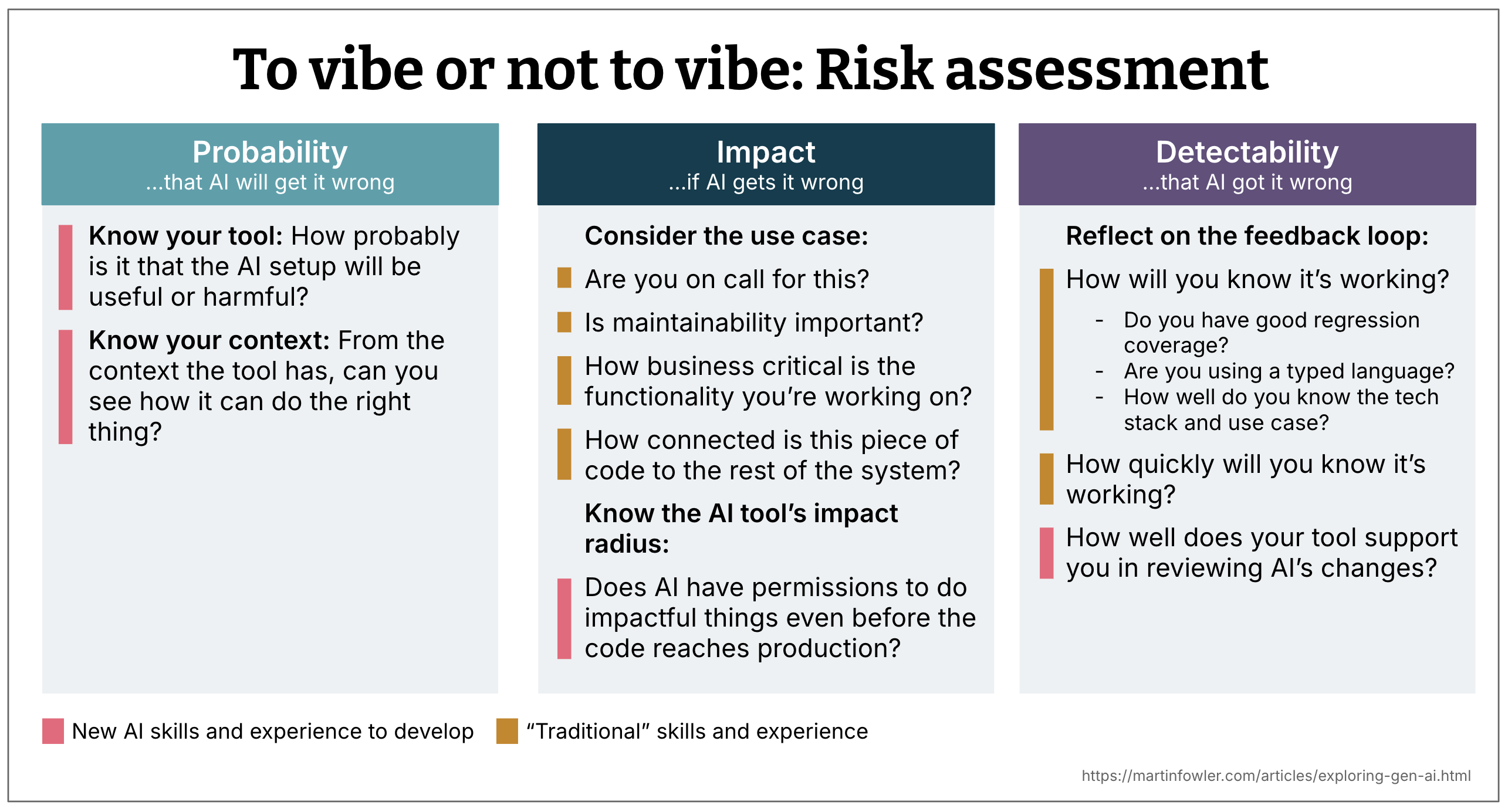 A summary of the 3 dimensions, as described in the article text. They are color coded in two different colors, marking factors like knowing your tool and context as “New AI skills and experience to develop”, and others (like maintainability, safety net, …) as “Traditional skills and experience”