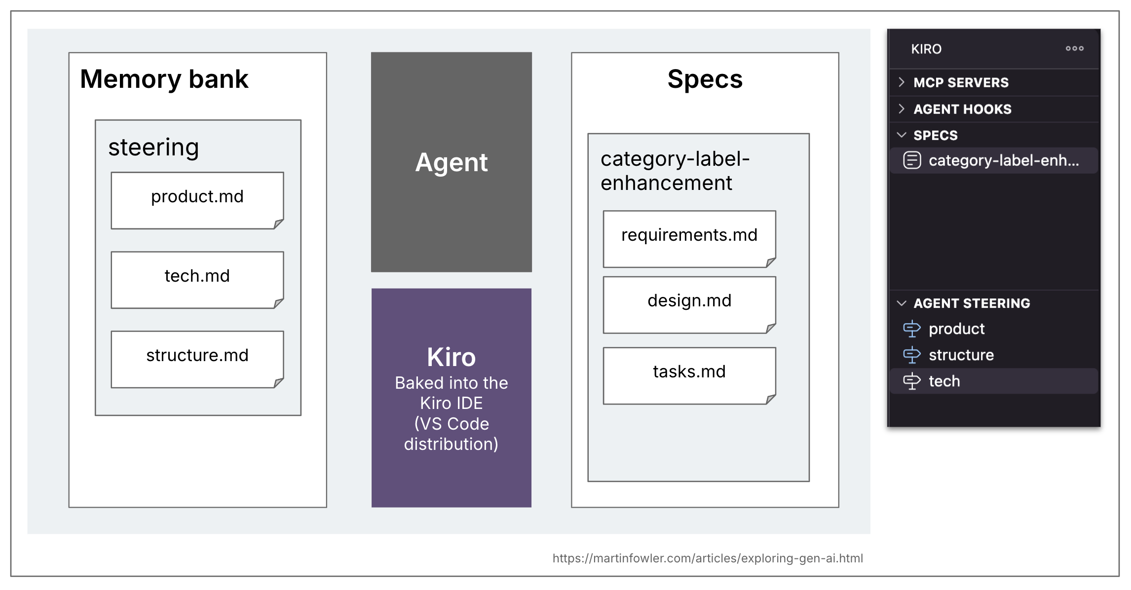 A version of the earlier overview diagram, this time specific to Kiro: The memory bank has 3 files in a steering folder called product.md, tech.md, structure.md, and the specs box shows a folder called category-label-enhancement (the name of my test feature) that contains requirements.md, design.md, tasks.md