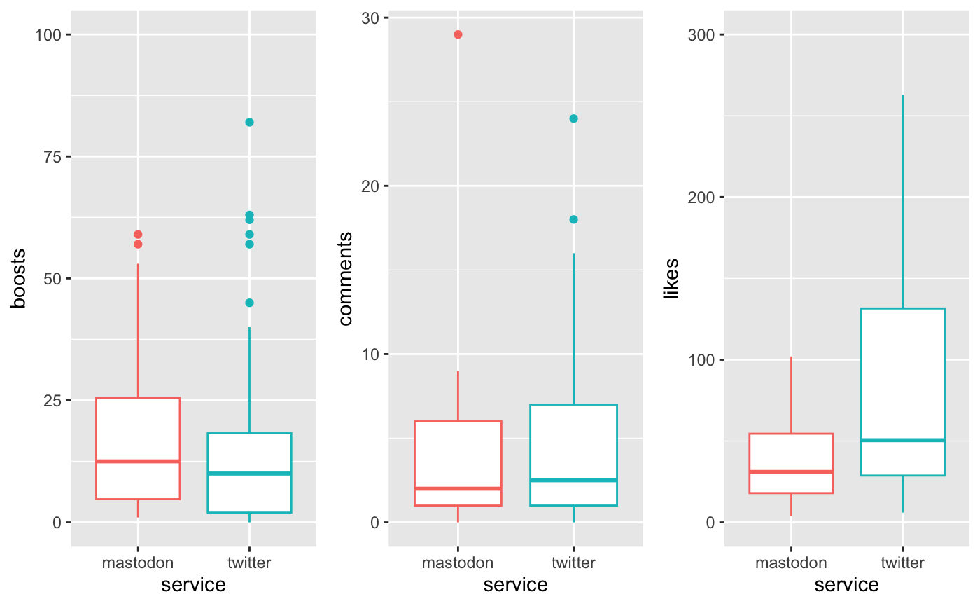 box plots of distributions