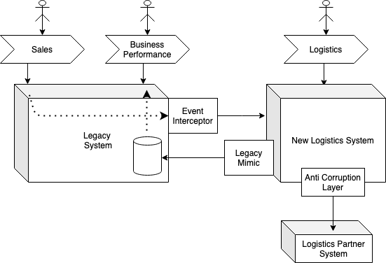 Legacy Mimic - Example with mimic, acl and event interception