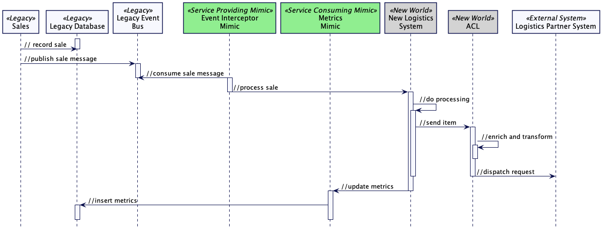 Legacy Mimic - Sequence diagram with mimics and ACL